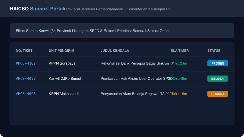 HAICSO Support Portal Dashboard